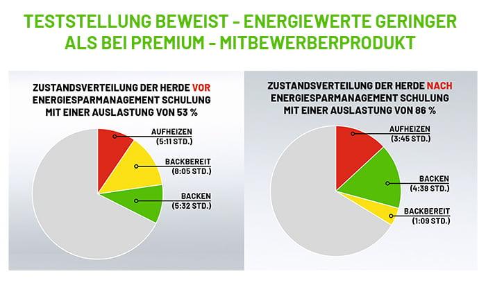 Teststellung Zustandsverteilung Energiesparmanagement