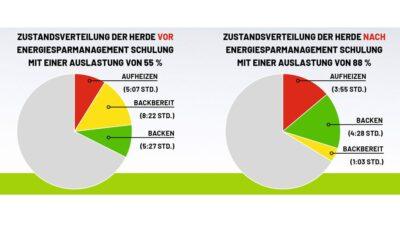 Energieeffizienz und Auslastungssteigerung im Ladenbacken – Friedrich verbessert Abläufe um bis zu 50 %